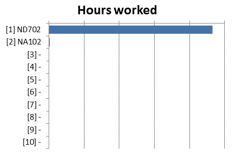cost centre hours