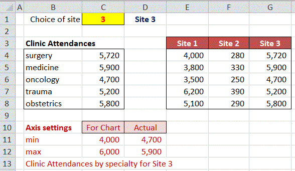 Source data for an Excel chart and calculated axis values