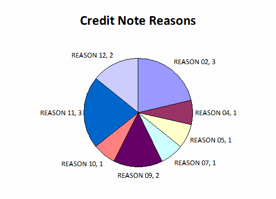 credit note reasons for Surgery department