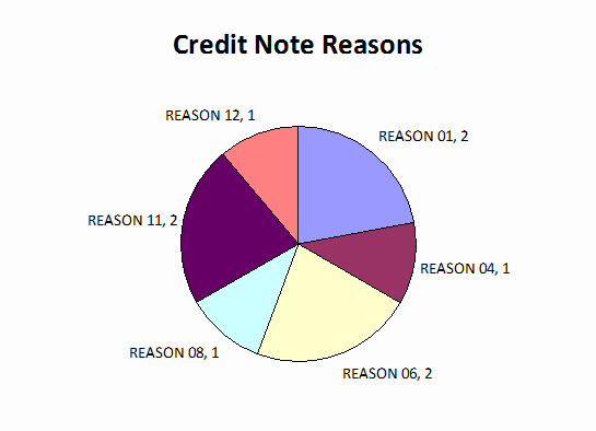 Credit note reasons for Corporate department