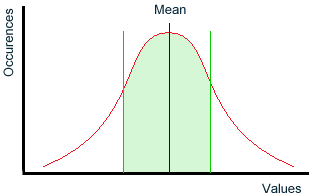 A normal distribution - bell shaped - with most data close to the mean