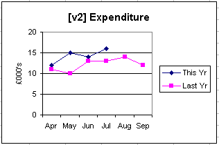 Offset used to limit values in current year